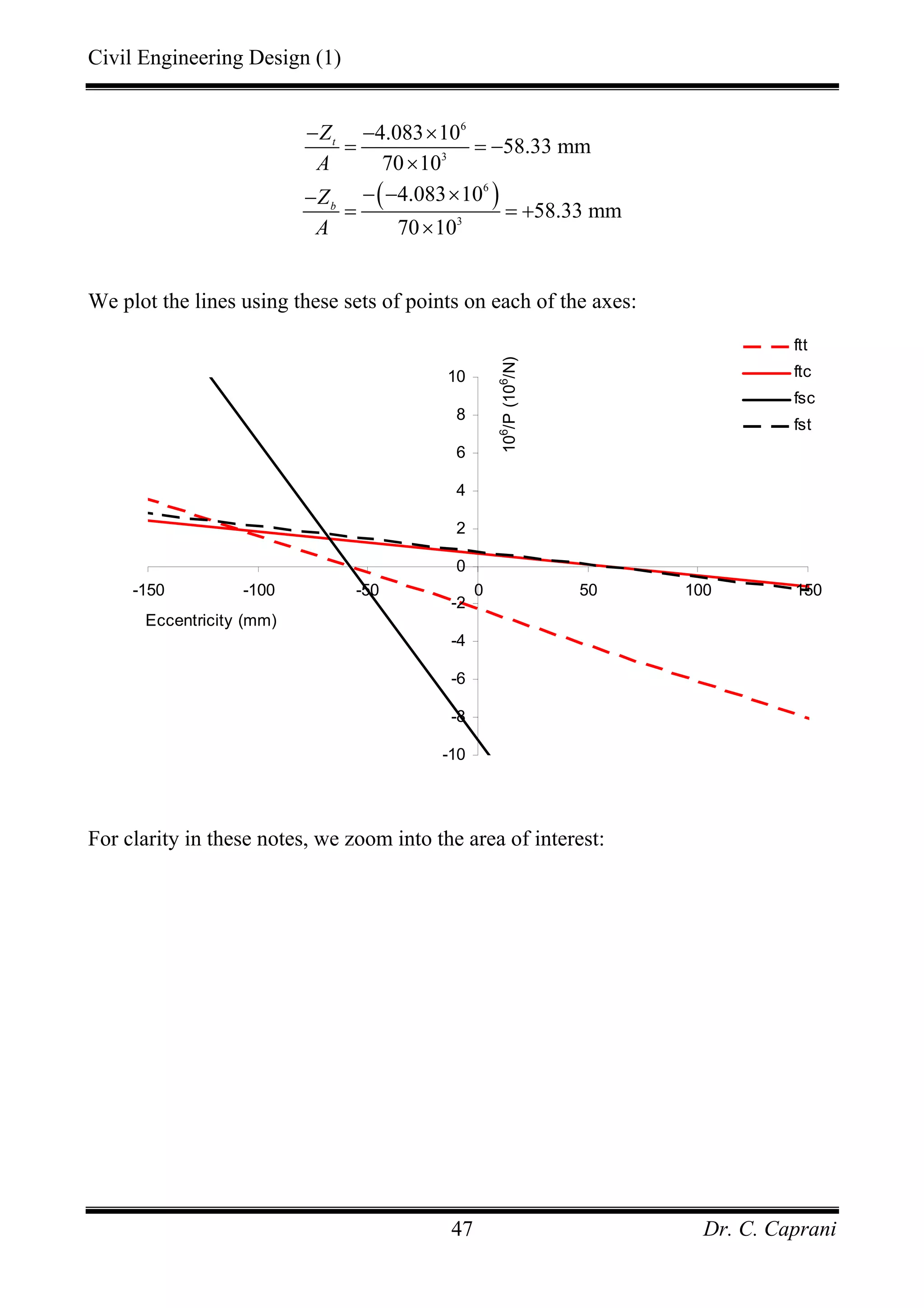 Civil Engineering Design (1)
Dr. C. Caprani47
( )
6
3
6
3
4.083 10
58.33 mm
70 10
4.083 10
58.33 mm
70 10
t
b
Z
A
Z
A
− − ×
= = −
×
− − ×−
= = +
×
We plot the lines using these sets of points on each of the axes:
-10
-8
-6
-4
-2
0
2
4
6
8
10
-150 -100 -50 0 50 100 150
Eccentricity (mm)
106
/P(106
/N)
ftt
ftc
fsc
fst
For clarity in these notes, we zoom into the area of interest:
 