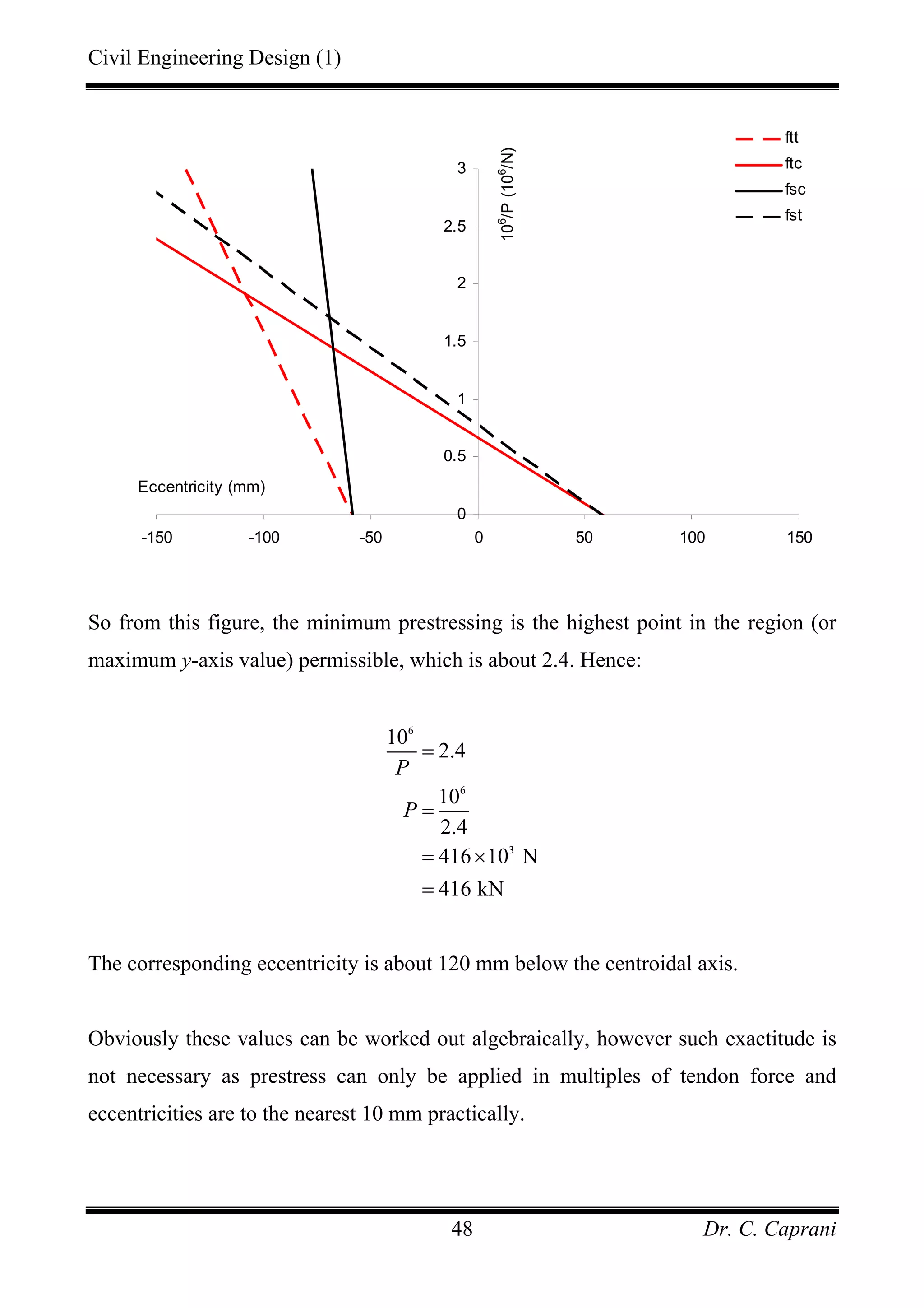 Civil Engineering Design (1)
Dr. C. Caprani48
0
0.5
1
1.5
2
2.5
3
-150 -100 -50 0 50 100 150
Eccentricity (mm)
106
/P(106
/N)
ftt
ftc
fsc
fst
So from this figure, the minimum prestressing is the highest point in the region (or
maximum y-axis value) permissible, which is about 2.4. Hence:
6
6
3
10
2.4
10
2.4
416 10 N
416 kN
P
P
=
=
= ×
=
The corresponding eccentricity is about 120 mm below the centroidal axis.
Obviously these values can be worked out algebraically, however such exactitude is
not necessary as prestress can only be applied in multiples of tendon force and
eccentricities are to the nearest 10 mm practically.
 