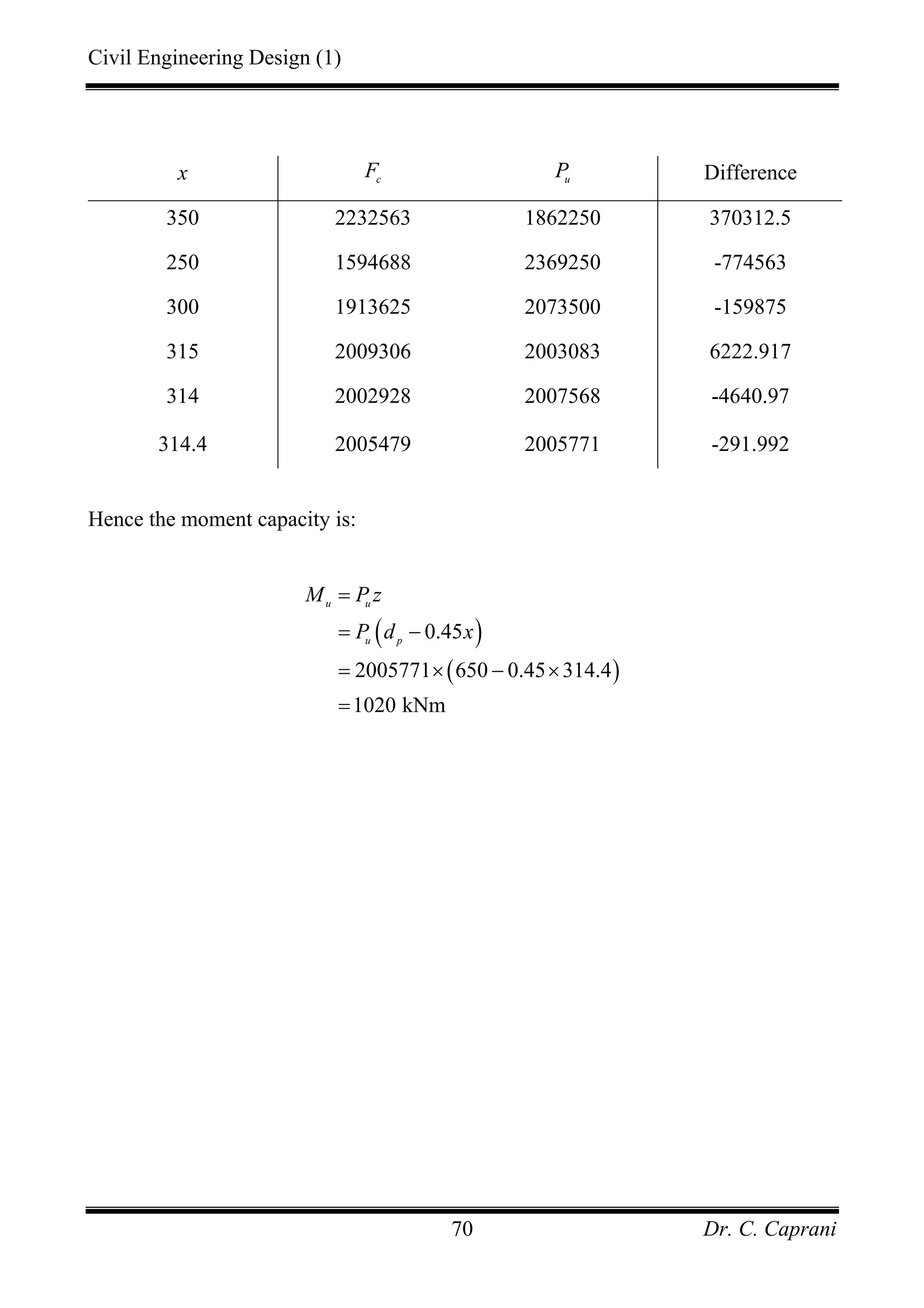 Civil Engineering Design (1)
Dr. C. Caprani70
x c
F u
P Difference
350 2232563 1862250 370312.5
250 1594688 2369250 -774563
300 1913625 2073500 -159875
315 2009306 2003083 6222.917
314 2002928 2007568 -4640.97
314.4 2005479 2005771 -291.992
Hence the moment capacity is:
( )
( )
0.45
2005771 650 0.45 314.4
1020 kNm
u u
u p
M P z
P d x
=
= −
= × − ×
=
 