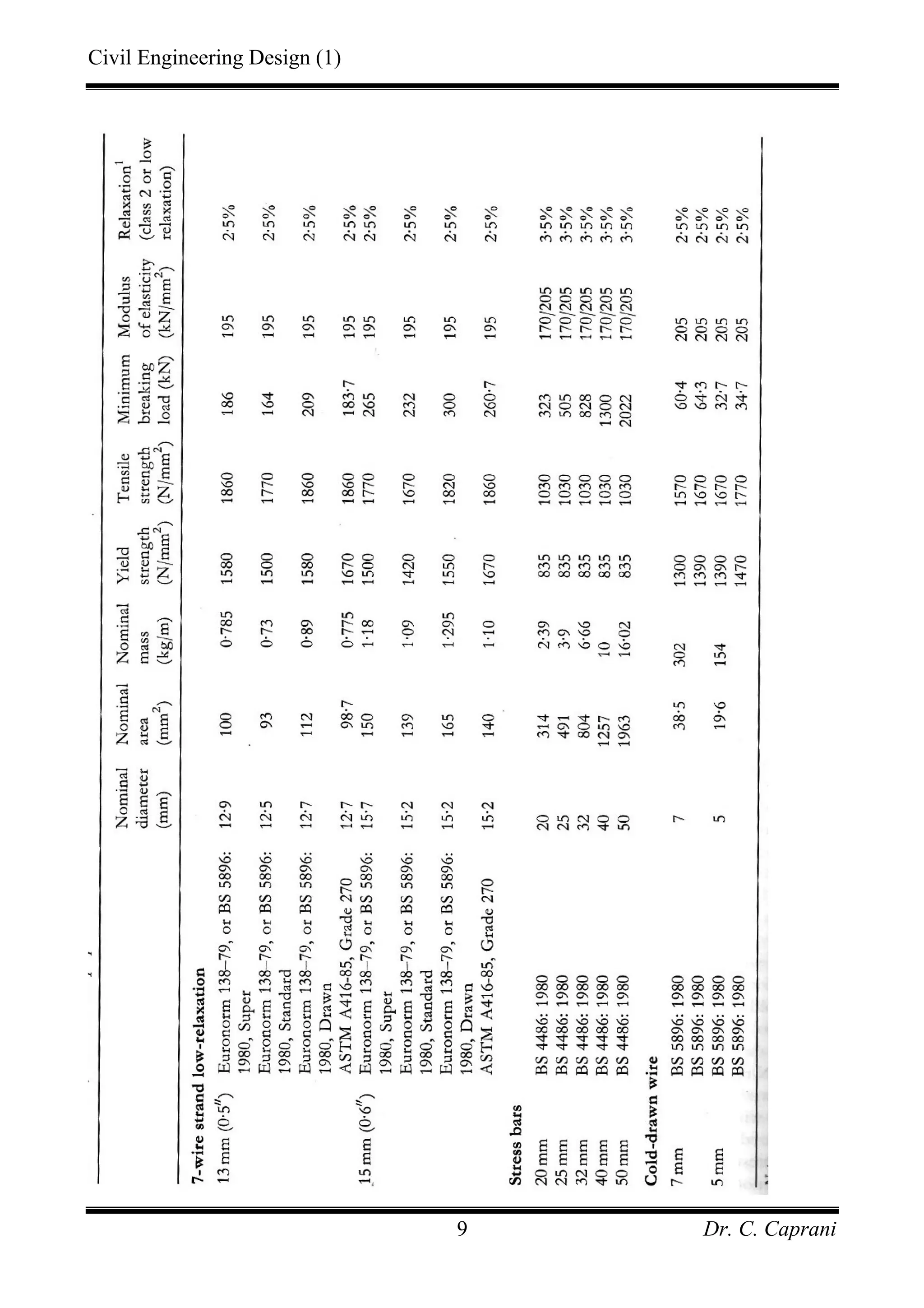 Civil Engineering Design (1)
Dr. C. Caprani9
 