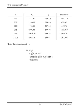 Civil Engineering Design (1)
Dr. C. Caprani70
x c
F u
P Difference
350 2232563 1862250 370312.5
250 1594688 2369250 -774563
300 1913625 2073500 -159875
315 2009306 2003083 6222.917
314 2002928 2007568 -4640.97
314.4 2005479 2005771 -291.992
Hence the moment capacity is:
( )
( )
0.45
2005771 650 0.45 314.4
1020 kNm
u u
u p
M P z
P d x
=
= −
= × − ×
=
 