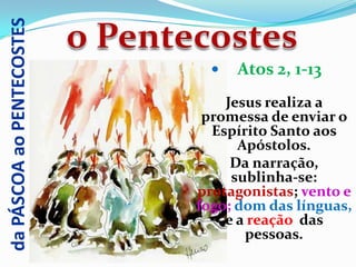 da PÁSCOA ao PENTECOSTES

                                Atos 2, 1-13
                               Jesus realiza a
                            promessa de enviar o
                             Espírito Santo aos
                                 Apóstolos.
                                Da narração,
                                sublinha-se:
                           protagonistas; vento e
                           fogo; dom das línguas,
                               e a reação das
                                  pessoas.
 