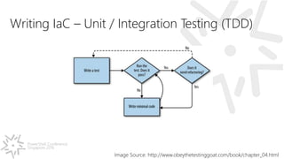 PowerShell Conference
Singapore 2016
Writing IaC – Unit / Integration Testing (TDD)
Image Source: http://www.obeythetestinggoat.com/book/chapter_04.html
 