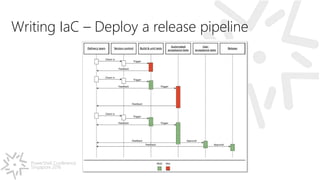 PowerShell Conference
Singapore 2016
Writing IaC – Deploy a release pipeline
 