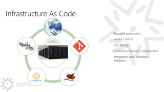 PowerShell Conference
Singapore 2016
Infrastructure As Code
Reusable automation
Source Control
Unit Testing
Continuous Delivery / Deployment
Integration and Operations
Validation
 