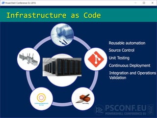 Infrastructure as Code
Reusable automation
Source Control
Unit Testing
Continuous Deployment
Integration and Operations
Validation
 