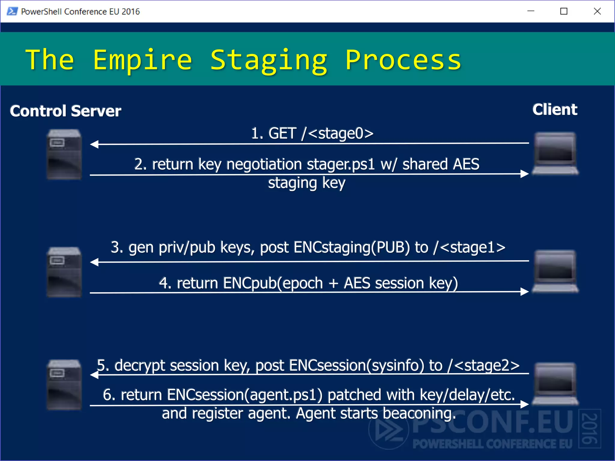 The Empire Staging Process
Control Server Client
2. return key negotiation stager.ps1 w/ shared AES
staging key
3. gen priv/pub keys, post ENCstaging(PUB) to /<stage1>
5. decrypt session key, post ENCsession(sysinfo) to /<stage2>
6. return ENCsession(agent.ps1) patched with key/delay/etc.
and register agent. Agent starts beaconing.
1. GET /<stage0>
4. return ENCpub(epoch + AES session key)
 