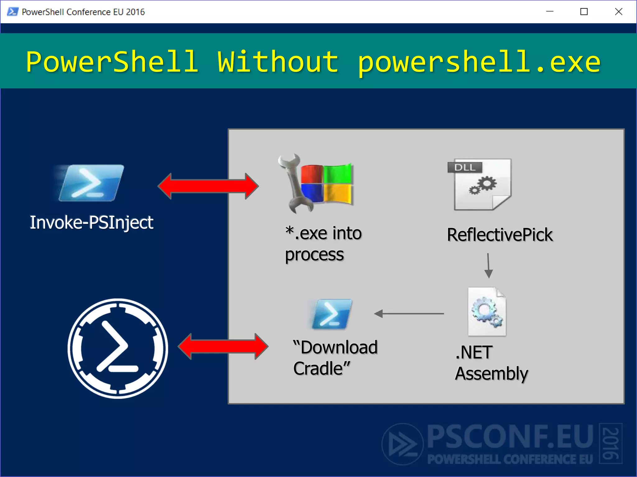PowerShell Without powershell.exe
*.exe into
process
Invoke-PSInject
ReflectivePick
.NET
Assembly
“Download
Cradle”
 