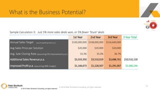 © 2014 Peter Strohkorb Consulting, all rights reserved
What is the Business Potential?
12
Sample Calculation 3: Just 5% more sales deals won, or 5% fewer ‘Stuck’ deals
1st Year 2nd Year 3rd Year 3 Year Total
Annual Sales Target (assuming 8% growth p.a.) $100,000,000 $108,000,000 $116,640,000
Avg Sales Price per Solution $20,000 $20,000 $20,000
Avg. Sale Closing Rate (assuming 5% improvement p.a.) 33.3% 35.0% 36.7%
Additional Sales Revenue p.a. $3,333,350 $3,510,019 $3,688,761 $10,532,130
Improved Profit p.a. (assuming 40% margin) $1,166,673 $1,228,507 $1,291,067 $3,686,246
© 2014 Peter Strohkorb Consulting, all rights reserved
 