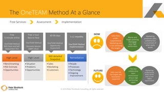 © 2014 Peter Strohkorb Consulting, all rights reserved
The OneTEAM Method At a Glance
NOW
Sales feels
under-
supported by
Marketing and
is not achieving
the targets
Blame and
finger-pointing
disengage
your high
performers
Marketing
produces sales
collateral but
is uncertain of
what really
works
FUTURE Marketing
understands
what works
and is now
highly
appreciated
The new
collaborative
team
environment
attracts high
performing
talent
Sales now hits
the targets and
feels better
supported
High Level
•Benchmarking
•ROI Estimate
•Opportunities
High Level
•Situation
•Problems
•Opportunities
360 detailed
Snapshot
•Sales
•Marketing
•Customers
Remediation
•People
•Processes
•Technology
•Ongoing
Improvement
Free
5 minute online
OneTEAM Method
ROI Check and Self-
Assessment Test
Free 1 hour
face-to-face
OneTEAM Method
Discovery Session
($695 value)
60-90 days
OneTEAM Method
Opportunity
Assessment
3-12 months
OneTEAM Method
Implementation
Free Services Assessment Implementation
 