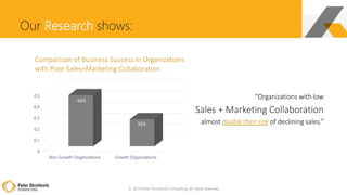 © 2014 Peter Strohkorb Consulting, all rights reserved
Our Research shows:
0
0.1
0.2
0.3
0.4
0.5
Non-Growth Organizations Growth Organizations
65%
35%
Comparison of Business Success in Organizations
with Poor Sales+Marketing Collaboration
“Organizations with low
Sales + Marketing Collaboration
almost double their risk of declining sales.”
 