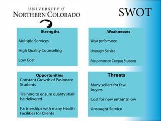 SWOT
            Strengths                        Weaknesses

Multiple Services                  Weak performance

High Quality Counseling            Unsought Service

Low Cost                           Focus more on Campus Students


         Opportunities                        Threats
Constant Growth of Pasionate
Students                           Many sellers for few
                                   buyers
Training to ensure quality shall
be delivered                       Cost for new entrants low

Partnerships with many Health      Unsought Service
Facilities for Clients
 