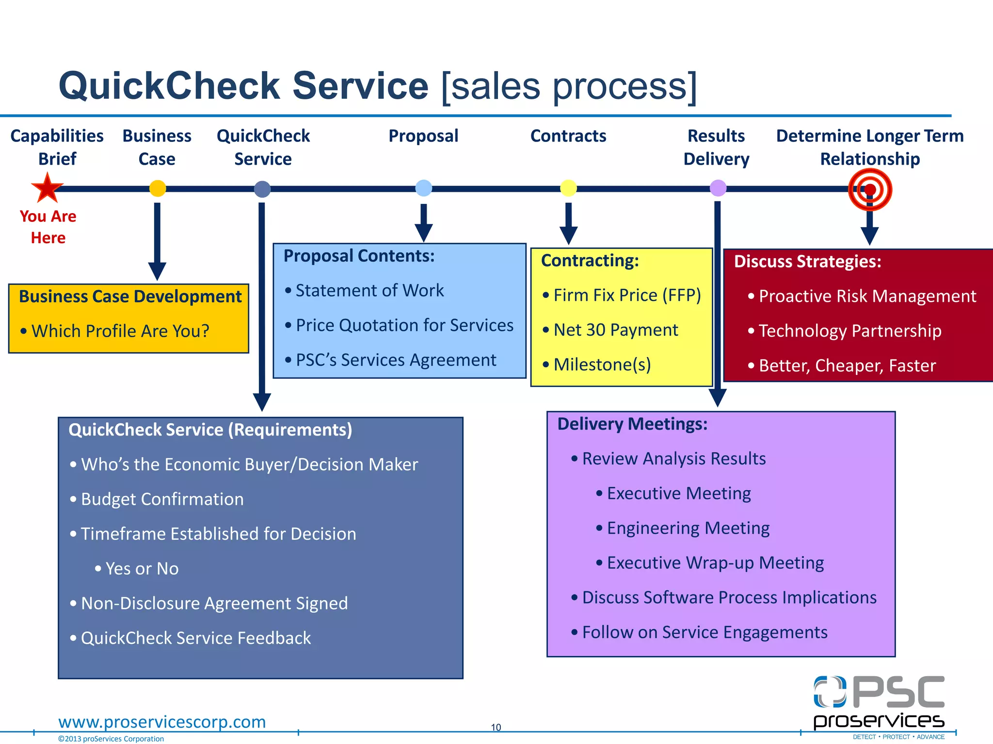©2013 proServices Corporation
www.proservicescorp.com
QuickCheck Service [sales process]
10
Capabilities
Brief
QuickCheck
Service
Contracts
You Are
Here
ProposalBusiness
Case
Proposal Contents:
•Statement of Work
•Price Quotation for Services
•PSC’s Services Agreement
Contracting:
•Firm Fix Price (FFP)
•Net 30 Payment
•Milestone(s)
Results
Delivery
Business Case Development
•Which Profile Are You?
Determine Longer Term
Relationship
Delivery Meetings:
•Review Analysis Results
•Executive Meeting
•Engineering Meeting
•Executive Wrap-up Meeting
•Discuss Software Process Implications
•Follow on Service Engagements
Discuss Strategies:
•Proactive Risk Management
•Technology Partnership
•Better, Cheaper, Faster
QuickCheck Service (Requirements)
•Who’s the Economic Buyer/Decision Maker
•Budget Confirmation
•Timeframe Established for Decision
•Yes or No
•Non-Disclosure Agreement Signed
•QuickCheck Service Feedback
 