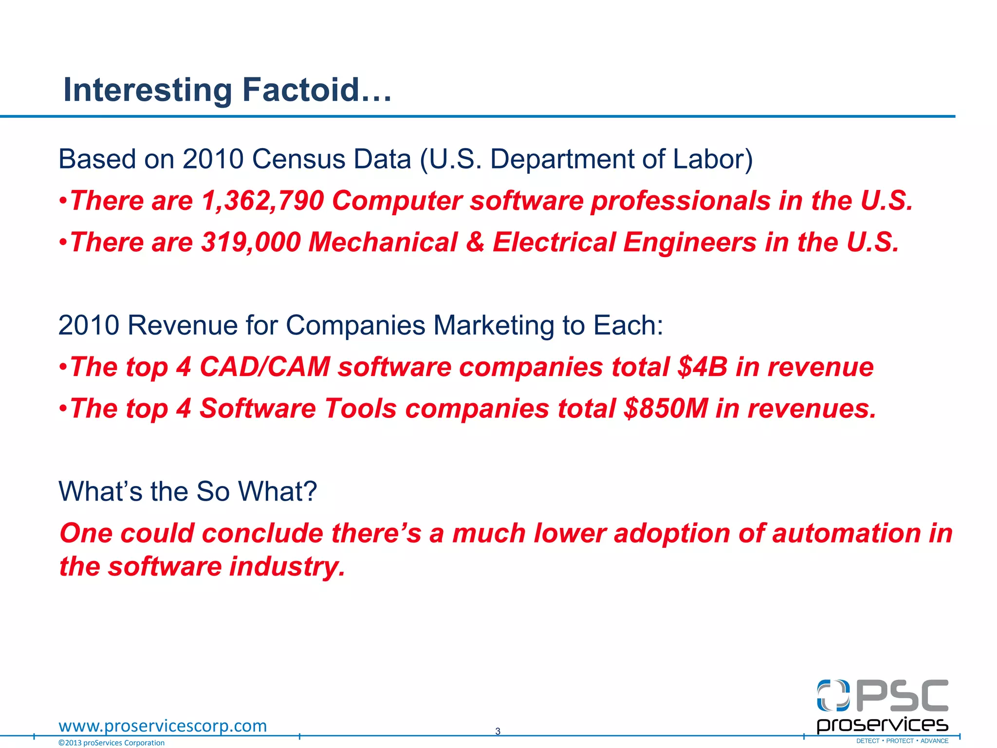 ©2013 proServices Corporation
www.proservicescorp.com
Based on 2010 Census Data (U.S. Department of Labor)
•There are 1,362,790 Computer software professionals in the U.S.
•There are 319,000 Mechanical & Electrical Engineers in the U.S.
2010 Revenue for Companies Marketing to Each:
•The top 4 CAD/CAM software companies total $4B in revenue
•The top 4 Software Tools companies total $850M in revenues.
What‟s the So What?
One could conclude there’s a much lower adoption of automation in
the software industry.
Interesting Factoid…
3
 