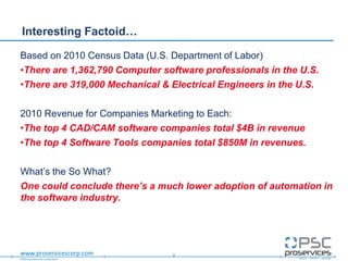 ©2013 proServices Corporation
www.proservicescorp.com
Based on 2010 Census Data (U.S. Department of Labor)
•There are 1,362,790 Computer software professionals in the U.S.
•There are 319,000 Mechanical & Electrical Engineers in the U.S.
2010 Revenue for Companies Marketing to Each:
•The top 4 CAD/CAM software companies total $4B in revenue
•The top 4 Software Tools companies total $850M in revenues.
What‟s the So What?
One could conclude there’s a much lower adoption of automation in
the software industry.
Interesting Factoid…
3
 
