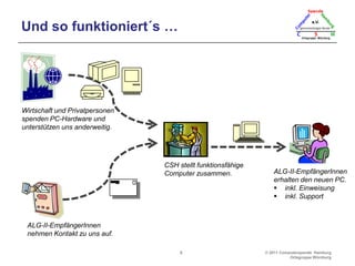 Und so funktioniert´s …Wirtschaft und Privatpersonen spenden PC-Hardware undunterstützen uns anderweitig.CSH stellt funktionsfähigeComputer zusammen.ALG-II-EmpfängerInnenerhalten den neuen PC.inkl. Einweisung