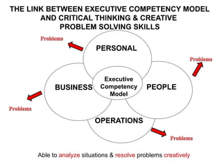 PERSONAL
Executive
Competency
Model
BUSINESS PEOPLE
OPERATIONS
THE LINK BETWEEN EXECUTIVE COMPETENCY MODEL
AND CRITICAL THINKING & CREATIVE
PROBLEM SOLVING SKILLS
Able to analyze situations & resolve problems creatively
 