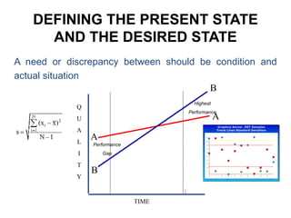 Q
U
A
L
I
T
Y
TIME
Performance
Gap
Highest
Performance
A
A
B
B
A need or discrepancy between should be condition and
actual situation
DEFINING THE PRESENT STATE
AND THE DESIRED STATE
 