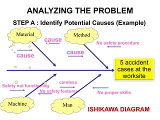 5 accident
cases at the
worksite
No safety features
careless
No proper skills
No safety procedure
cause
cause
cause
Safety not functioning
ISHIKAWA DIAGRAM
Machine Man
Material Method
STEP A : Identify Potential Causes (Example)
ANALYZING THE PROBLEM
 
