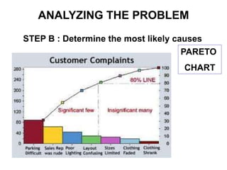 PARETO
CHART
STEP B : Determine the most likely causes
ANALYZING THE PROBLEM
 