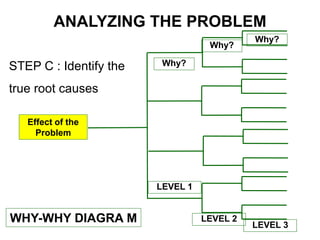 WHY-WHY DIAGRA M
Effect of the
Problem
Why?
Why?
Why?
LEVEL 1
LEVEL 2
LEVEL 3
STEP C : Identify the
true root causes
ANALYZING THE PROBLEM
 
