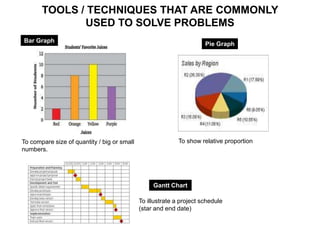 To compare size of quantity / big or small
numbers.
To show relative proportion
TOOLS / TECHNIQUES THAT ARE COMMONLY
USED TO SOLVE PROBLEMS
To illustrate a project schedule
(star and end date)
Gantt Chart
Pie Graph
Bar Graph
 