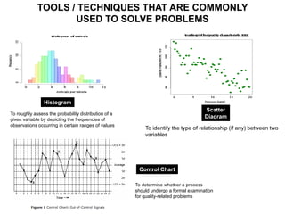 To identify the type of relationship (if any) between two
variables
To roughly assess the probability distribution of a
given variable by depicting the frequencies of
observations occurring in certain ranges of values
To determine whether a process
should undergo a formal examination
for quality-related problems
TOOLS / TECHNIQUES THAT ARE COMMONLY
USED TO SOLVE PROBLEMS
Histogram
Scatter
Diagram
Control Chart
 