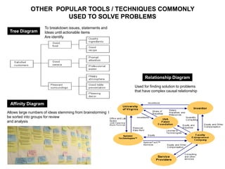 OTHER POPULAR TOOLS / TECHNIQUES COMMONLY
USED TO SOLVE PROBLEMS
Tree Diagram
Affinity Diagram
To breakdown issues, statements and
Ideas until actionable items
Are identify.
Allows large numbers of ideas stemming from brainstorming to
be sorted into groups for review
and analysis
Relationship Diagram
Used for finding solution to problems
that have complex causal relationship
 