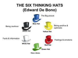 THE SIX THINKING HATS
(Edward De Bono)
Facts & information
Feelings & emotions
Being cautious Being positive &
optimistic
New ideas
The Big picture
Blue Hat
Yellow Hat
Red Hat
Green Hat
White Hat
Black Hat
 