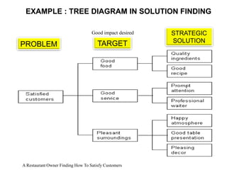 PROBLEM TARGET
STRATEGIC
SOLUTION
EXAMPLE : TREE DIAGRAM IN SOLUTION FINDING
A Restaurant Owner Finding How To Satisfy Customers
Good impact desired
 