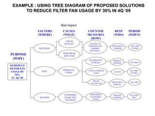 EXAMPLE : USING TREE DIAGRAM OF PROPOSED SOLUTIONS
TO REDUCE FILTER FAN USAGE BY 30% IN 4Q ‘09
TO REDUCE
FILTER FAN
USAGE BY
30%
IN 4Q ‘09
PURPOSE
(WHY)
METHOD
MATERIAL
MAN
FREQUENT
USAGE
HIGH WEAR
AND TEAR
CHANGE TO
THICKER AND
HARDER
MATERIAL
STANDARD
USAGE NOT
ALLOWED
IMPLEMENT
STANDARD
USAGE
CHEAP
QUALITY
FACTORS
(WHERE)
CAUSES
(WHAT)
COUNTER
MEASURES
(HOW)
RESP
(WHO)
PERIOD
(WHEN)
NO PERSONAL
STORAGE
REUSE
FILTER FAN
CHECK STORAGE
LEVEL
ROKIAH
JASMINE
AUG WK2
TO WK4
FRANCISCA
JASMINE
AUG WK2
AZLINA
AUG WK3
TO WK4
FRANCISCA
ROKIAH
AUG WK3
AUG WK3
WK4
ROKIAH
FARIDAH
Bad impact
 