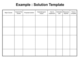 Time to
complete
Resources
required
Estimated
cost
How to
implement?
Expected good
impact
Proposed solution
Impact of the
causes
Major Causes
Example : Solution Template
 