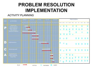 ACTIVITY PLANNING
STEP ACTIVITIES
APR-06 MAY-06 JUN-06 JUL-06 AUG-056
W1 W2 W3 W4 W1 W2 W3 W4 W1 W2 W3 W4 W1 W2 W3 W4 W1 W2 W3 W4
Project area
Theme selection
Data Collection
Data Analysis
Solution Evaluation
Implementation
Monitoring result
Standardization
Follow-up Result
Future Plan
P
D
C
A
KEY :
PLAN ACTUAL
PROCEEDING
ADALI S’MANYATIK’RUL FIDA
- INCHARGE - ASSIST
SCH ZUL LAILI MGT SHAM
PROBLEM RESOLUTION
IMPLEMENTATION
 