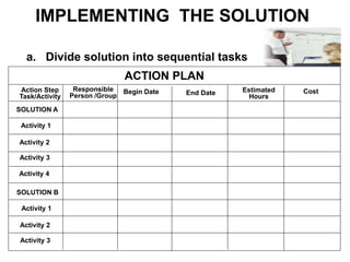 a. Divide solution into sequential tasks
ACTION PLAN
Responsible
Person /Group
Action Step
Task/Activity
Begin Date End Date Estimated
Hours
Cost
SOLUTION A
Activity 1
Activity 2
Activity 3
Activity 4
SOLUTION B
Activity 1
Activity 2
Activity 3
IMPLEMENTING THE SOLUTION
 