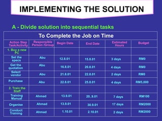 A - Divide solution into sequential tasks
To Complete the Job on Time
Responsible
Person /Group
Action Step
Task/Activity
Begin Date End Date Estimated
Hours
Budget
1. Buy a new
PC
Set the
specs
Get the
quotation
Select
vendor
Purchase
2. Train the
Staff
Training
Manual
Organise
Conduct
Training
Abu
Abu
Abu
Abu
12.8.01
21.8.01
16.8.01
22.8.01
15.8.01
20.8.01
22.8.01
25.8.01
3 days
4 days
2 days
4 days
RM0
RM0
RM0
RM5,000
Ahmad
Ahmad
13.9.01
Ahmad
13.9.01
1.10.01
20..9.01
30.9.01
2.10.01 2 days
17 days
7 days RM100
RM2000
RM2000
IMPLEMENTING THE SOLUTION
 