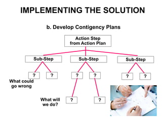 b. Develop Contigency Plans
Action Step
from Action Plan
Sub-Step Sub-Step Sub-Step
? ?? ? ? ?
? ?What will
we do?
What could
go wrong
IMPLEMENTING THE SOLUTION
 