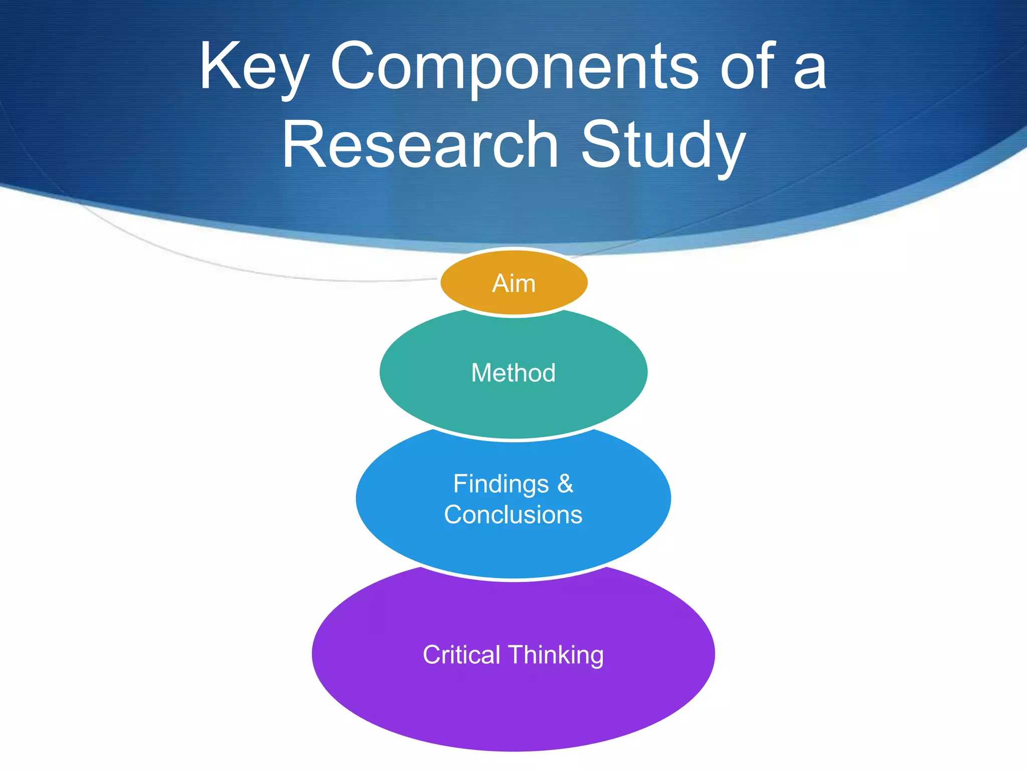 Key Components of a 
Research Study 
Aim 
Method 
Findings & 
Conclusions 
Critical Thinking 
 