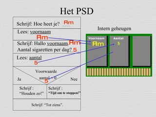 Het PSD Voorwaarde Nee Ja Schrijf: Hoe heet je? Pim Lees:  voornaam Schrijf: Hallo  voornaam . Aantal sigaretten per dag? Pim Pim 5 aantal = 0 Schrijf :  “ Houden zo!” Schrijf : “ Tijd om te stoppen!” Schrijf: “Tot ziens”. Lees:  aantal 5 Pim 5 5 Intern geheugen 