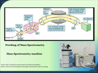 Working of Mass Spectrometry
Working of Mass Spectrometry
Working of Mass Spectrometry
Mass Spectrometry machine
Source: http://chemistry.umeche.maine.edu/CHY251/MassSpec1.
https://www.uni-due.de/imperia/md/images/zmb/lcq-fleet-zmb-ace-ude.jpg
24
 