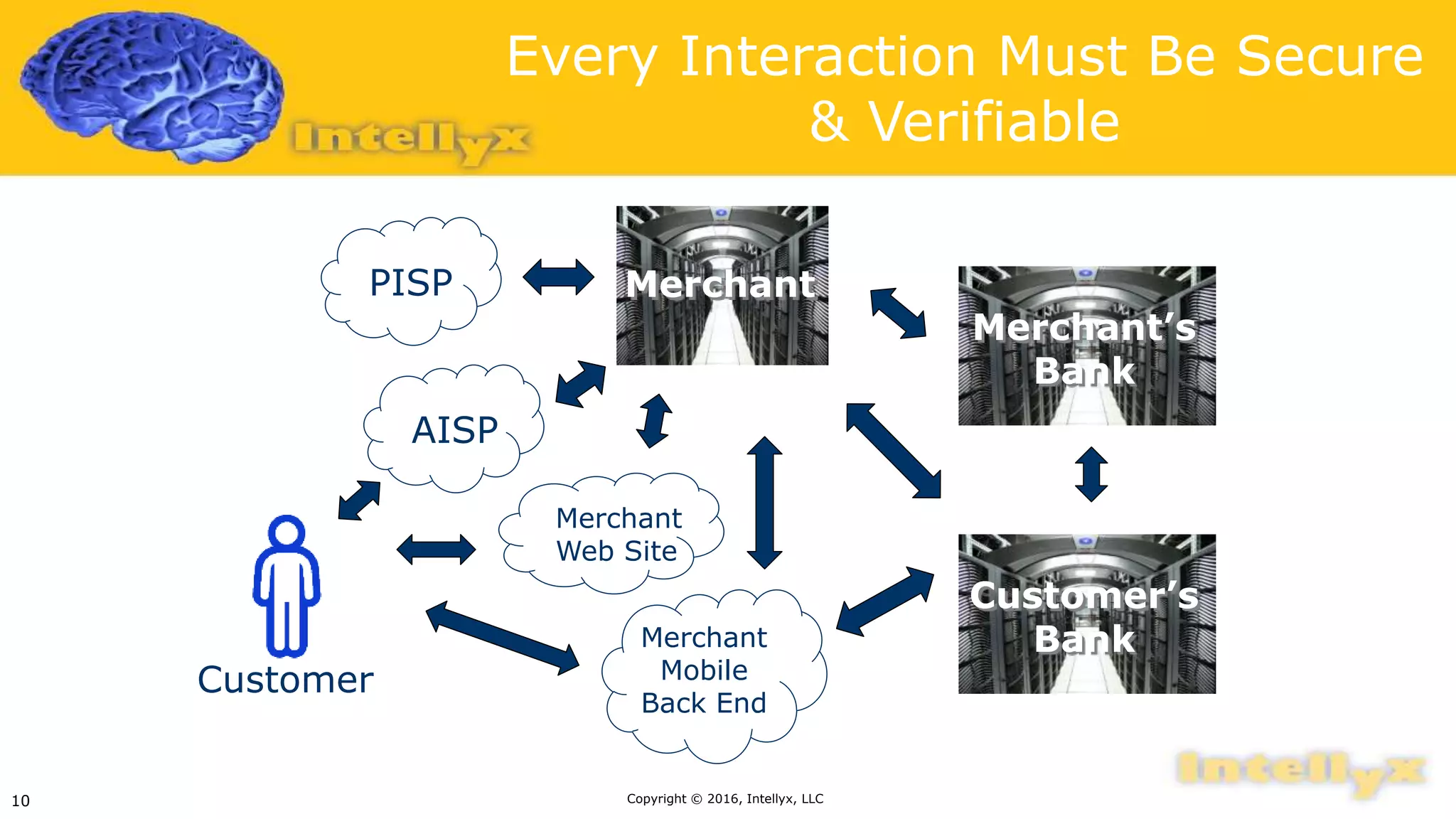 Every Interaction Must Be Secure
& Verifiable
Copyright © 2016, Intellyx, LLC10
AISP
Customer’s
Bank
MerchantPISP
Merchant
Web Site
Merchant’s
Bank
Merchant
Mobile
Back End
Customer
 