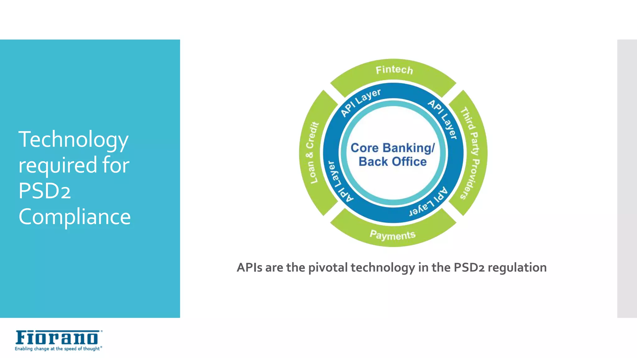 Technology
required for
PSD2
Compliance
APIs are the pivotal technology in the PSD2 regulation
 