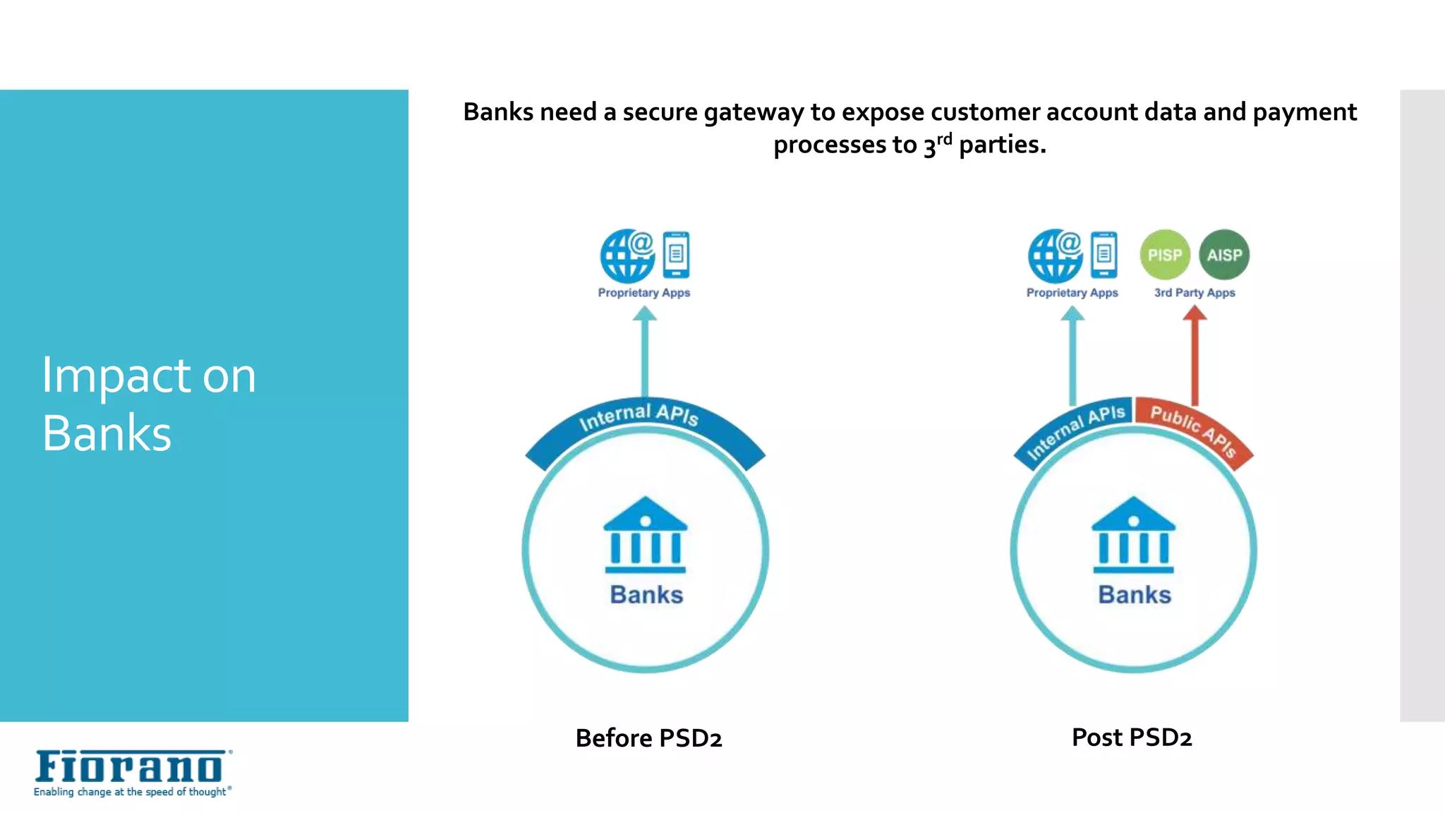 Impact on
Banks
Before PSD2 Post PSD2
Banks need a secure gateway to expose customer account data and payment
processes to 3rd parties.
 