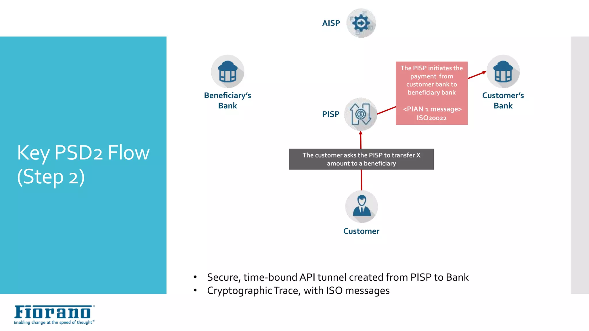 Key PSD2 Flow
(Step 2)
Customer
Beneficiary’s
Bank
The customer asks the PISP to transfer X
amount to a beneficiary
PISP
Customer’s
Bank
AISP
• Secure, time-bound API tunnel created from PISP to Bank
• CryptographicTrace, with ISO messages
The PISP initiates the
payment from
customer bank to
beneficiary bank
<PIAN 1 message>
ISO20022
 