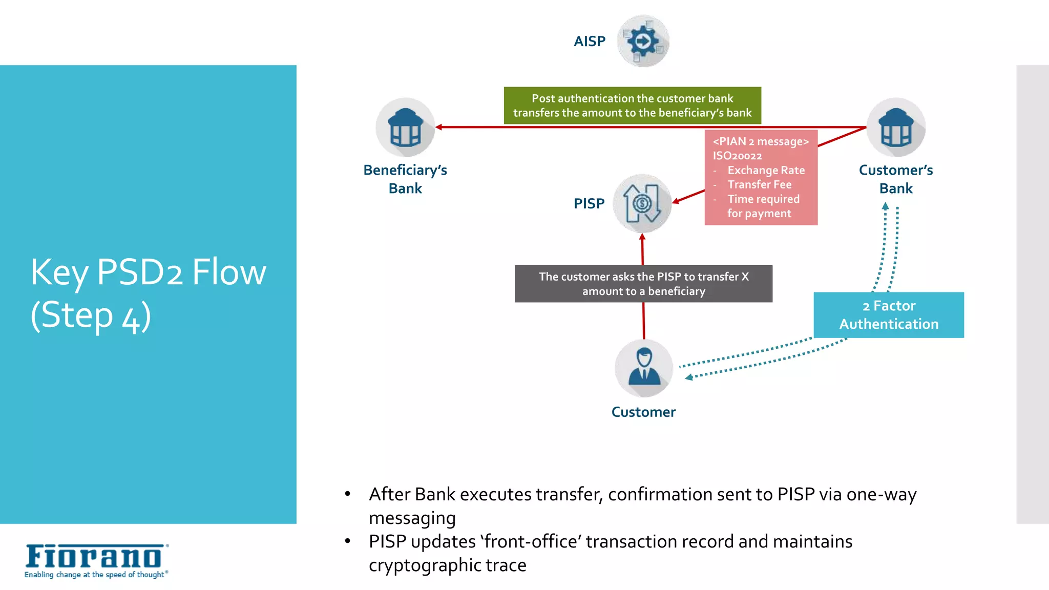 Key PSD2 Flow
(Step 4)
Customer
Beneficiary’s
Bank
The customer asks the PISP to transfer X
amount to a beneficiary
PISP
Customer’s
Bank
AISP
• After Bank executes transfer, confirmation sent to PISP via one-way
messaging
• PISP updates ‘front-office’ transaction record and maintains
cryptographic trace
<PIAN 2 message>
ISO20022
- Exchange Rate
- Transfer Fee
- Time required
for payment
2 Factor
Authentication
Post authentication the customer bank
transfers the amount to the beneficiary’s bank
 