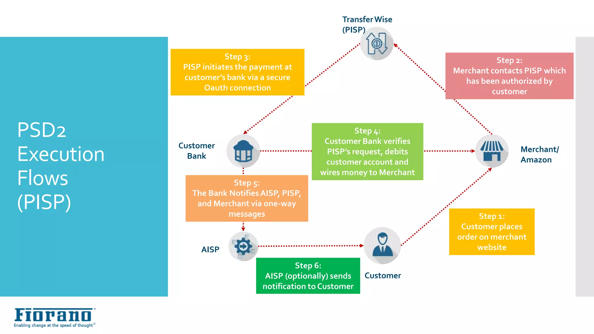 Execution Flows (with PISP)
PSD2
Execution
Flows
(PISP)
Customer
Customer
Bank
Merchant/
Amazon
Step 1:
Customer places
order on merchant
website
Step 2:
Merchant contacts PISP which
has been authorized by
customer
Step 3:
PISP initiates the payment at
customer’s bank via a secure
Oauth connection
Step 4:
Customer Bank verifies
PISP’s request, debits
customer account and
wires money to Merchant
TransferWise
(PISP)
AISP
Step 5:
The Bank NotifiesAISP, PISP,
and Merchant via one-way
messages
Step 6:
AISP (optionally) sends
notification to Customer
 