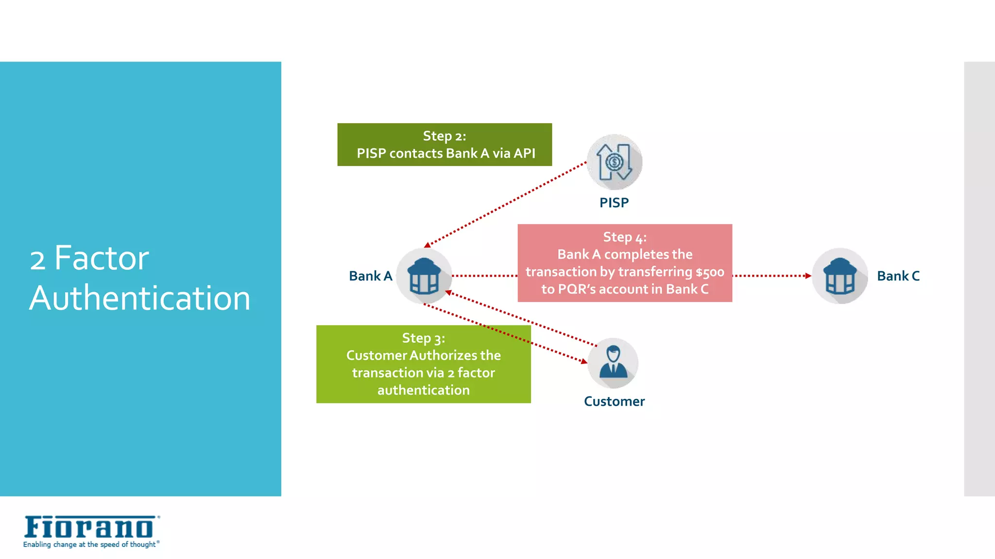 2 Factor
Authentication
PISP
Step 2:
PISP contacts Bank A via API
Bank A
Customer
Step 3:
CustomerAuthorizes the
transaction via 2 factor
authentication
Bank C
Step 4:
Bank A completes the
transaction by transferring $500
to PQR’s account in Bank C
 