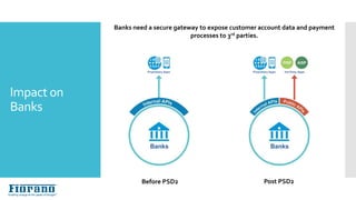 Impact on
Banks
Before PSD2 Post PSD2
Banks need a secure gateway to expose customer account data and payment
processes to 3rd parties.
 