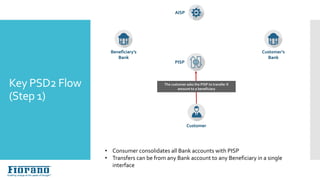 Key PSD2 Flow
(Step 1)
Customer
Beneficiary’s
Bank
The customer asks the PISP to transfer X
amount to a beneficiary
PISP
Customer’s
Bank
AISP
• Consumer consolidates all Bank accounts with PISP
• Transfers can be from any Bank account to any Beneficiary in a single
interface
 