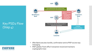 Key PSD2 Flow
(Step 4)
Customer
Beneficiary’s
Bank
The customer asks the PISP to transfer X
amount to a beneficiary
PISP
Customer’s
Bank
AISP
• After Bank executes transfer, confirmation sent to PISP via one-way
messaging
• PISP updates ‘front-office’ transaction record and maintains
cryptographic trace
<PIAN 2 message>
ISO20022
- Exchange Rate
- Transfer Fee
- Time required
for payment
2 Factor
Authentication
Post authentication the customer bank
transfers the amount to the beneficiary’s bank
 