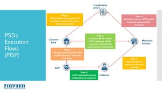 Execution Flows (with PISP)
PSD2
Execution
Flows
(PISP)
Customer
Customer
Bank
Merchant/
Amazon
Step 1:
Customer places
order on merchant
website
Step 2:
Merchant contacts PISP which
has been authorized by
customer
Step 3:
PISP initiates the payment at
customer’s bank via a secure
Oauth connection
Step 4:
Customer Bank verifies
PISP’s request, debits
customer account and
wires money to Merchant
TransferWise
(PISP)
AISP
Step 5:
The Bank NotifiesAISP, PISP,
and Merchant via one-way
messages
Step 6:
AISP (optionally) sends
notification to Customer
 